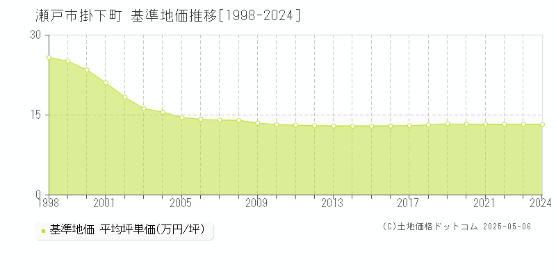 掛下町(瀬戸市)の基準地価推移グラフ(坪単価)[1998-2024年]