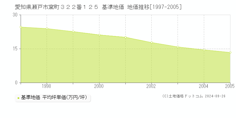愛知県瀬戸市窯町３２２番１２５ 基準地価 地価推移[1997-2005]