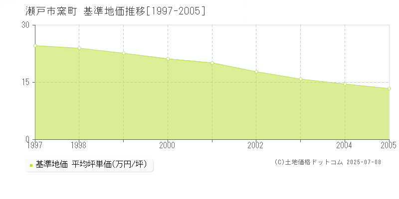 窯町(瀬戸市)の基準地価推移グラフ(坪単価)[1997-2005年]