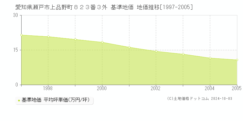 愛知県瀬戸市上品野町８２３番３外 基準地価 地価推移[1997-2005]