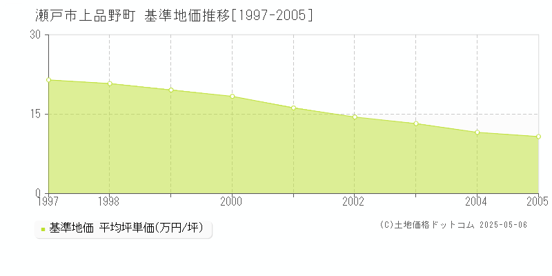 上品野町(瀬戸市)の基準地価推移グラフ(坪単価)[1997-2005年]