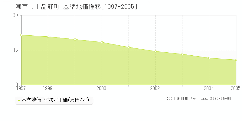 瀬戸市上品野町の基準地価推移グラフ 