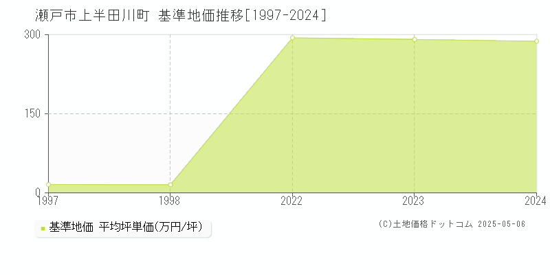 上半田川町(瀬戸市)の基準地価推移グラフ(坪単価)[1997-2024年]