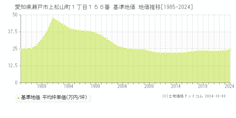 愛知県瀬戸市上松山町１丁目１５８番 基準地価 地価推移[1985-2024]
