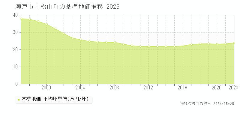瀬戸市上松山町の基準地価推移グラフ 