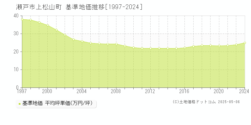 上松山町(瀬戸市)の基準地価推移グラフ(坪単価)[1997-2024年]