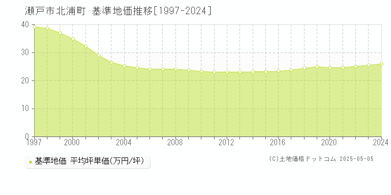 北浦町(瀬戸市)の基準地価推移グラフ(坪単価)[1997-2024年]