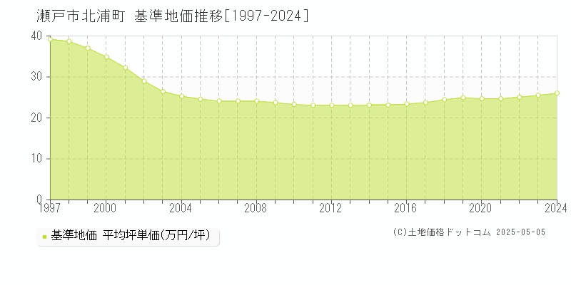 瀬戸市北浦町の基準地価推移グラフ 