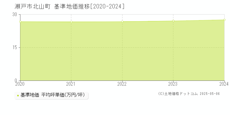 北山町(瀬戸市)の基準地価推移グラフ(坪単価)[2020-2024年]