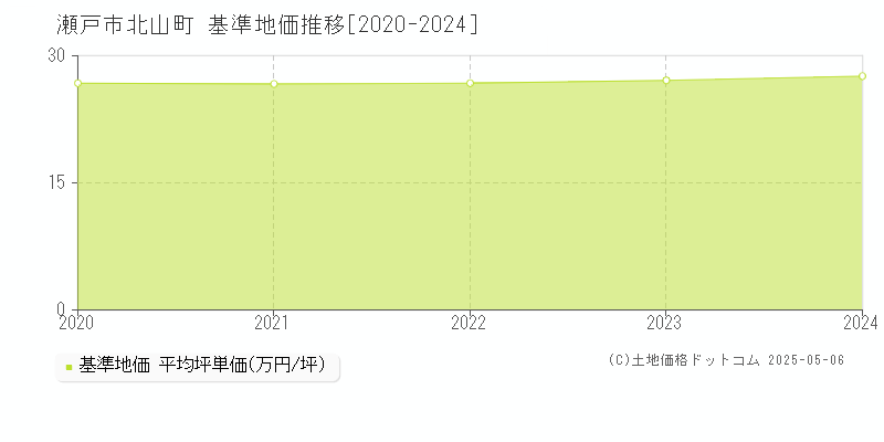 瀬戸市北山町の基準地価推移グラフ 