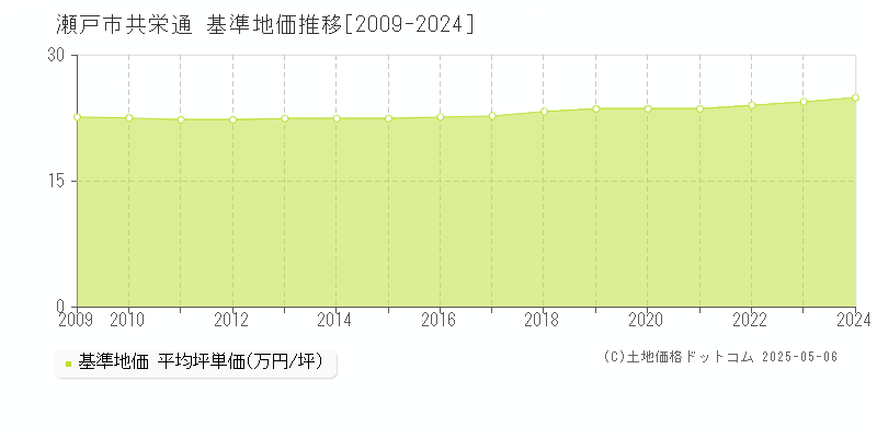 共栄通(瀬戸市)の基準地価推移グラフ(坪単価)[2009-2024年]