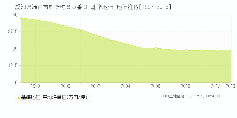 愛知県瀬戸市熊野町８３番３ 基準地価 地価推移[1997-2013]