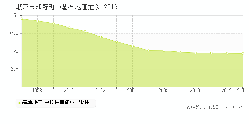 瀬戸市熊野町の基準地価推移グラフ 