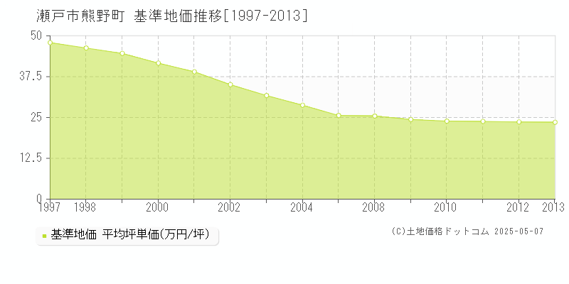 熊野町(瀬戸市)の基準地価推移グラフ(坪単価)[1997-2013年]