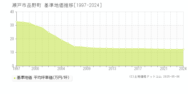 品野町(瀬戸市)の基準地価推移グラフ(坪単価)[1997-2024年]