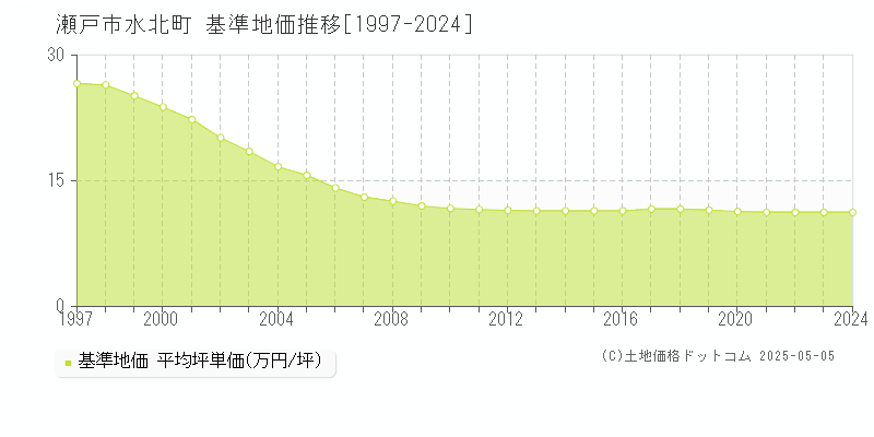 水北町(瀬戸市)の基準地価推移グラフ(坪単価)[1997-2024年]