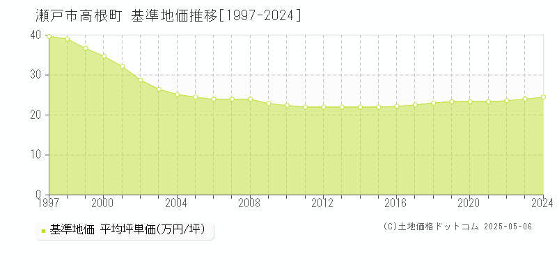 高根町(瀬戸市)の基準地価推移グラフ(坪単価)[1997-2024年]