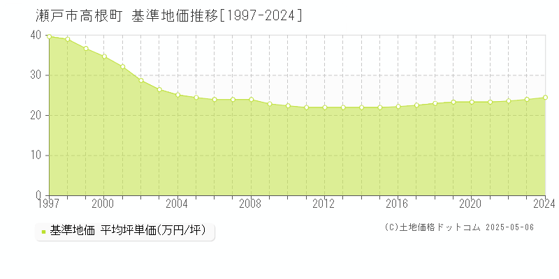 瀬戸市高根町の基準地価推移グラフ 