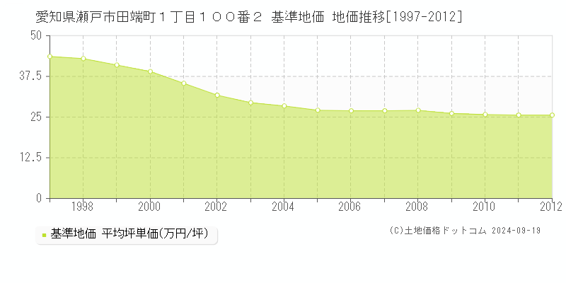 愛知県瀬戸市田端町１丁目１００番２ 基準地価 地価推移[1997-2012]