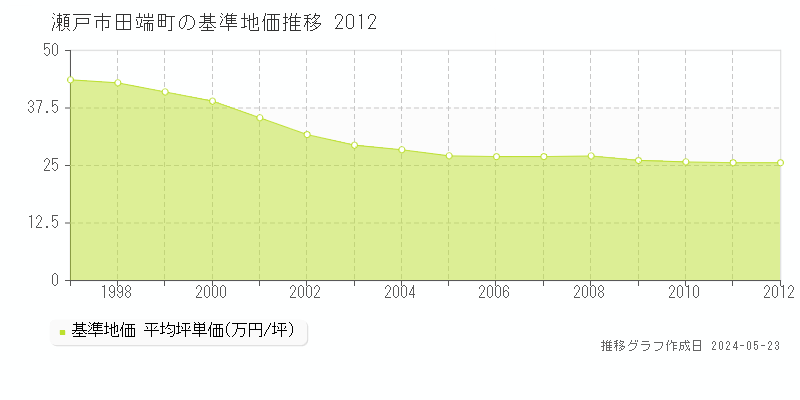 瀬戸市田端町の基準地価推移グラフ 