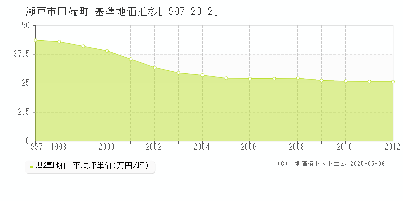 田端町(瀬戸市)の基準地価推移グラフ(坪単価)[1997-2012年]