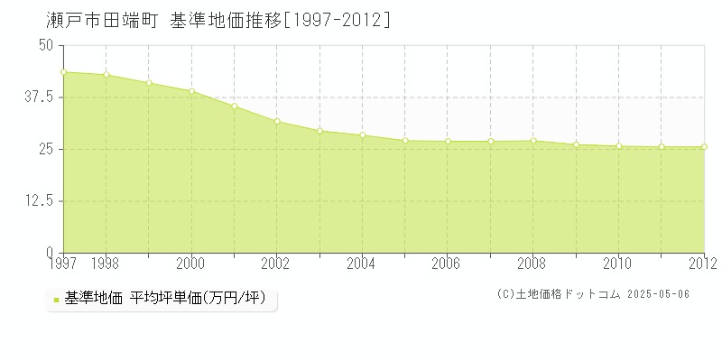 瀬戸市田端町の基準地価推移グラフ 