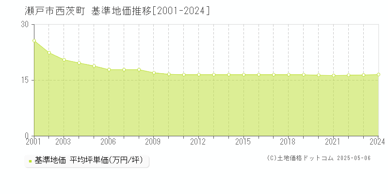 西茨町(瀬戸市)の基準地価推移グラフ(坪単価)[2001-2024年]
