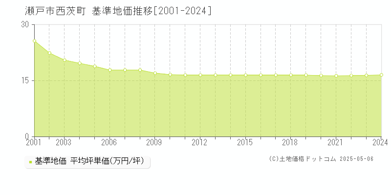 瀬戸市西茨町の基準地価推移グラフ 