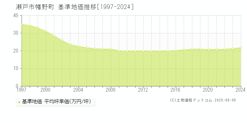 幡野町(瀬戸市)の基準地価推移グラフ(坪単価)[1997-2024年]