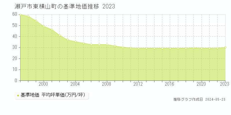 瀬戸市東横山町の基準地価推移グラフ 