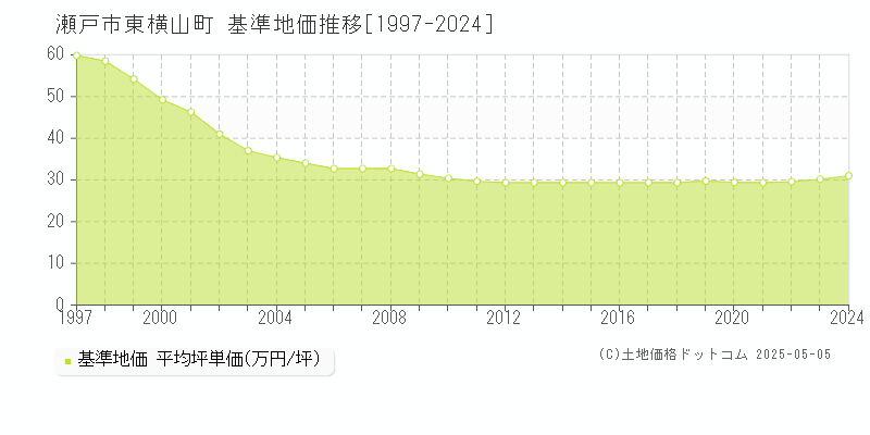 東横山町(瀬戸市)の基準地価推移グラフ(坪単価)[1997-2024年]