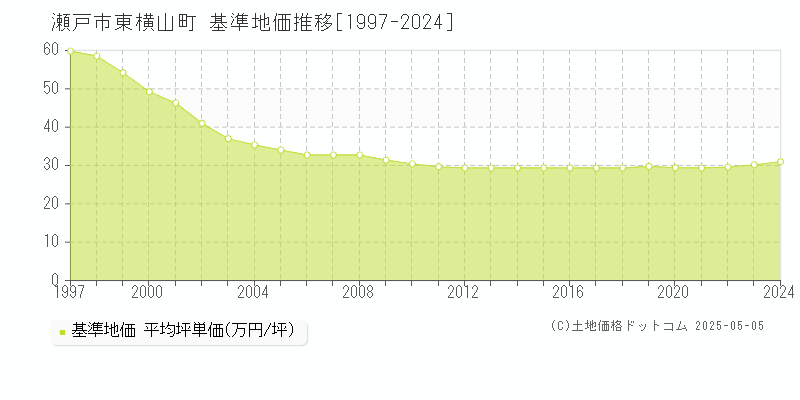 瀬戸市東横山町の基準地価推移グラフ 