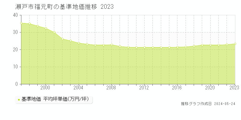 瀬戸市福元町の基準地価推移グラフ 
