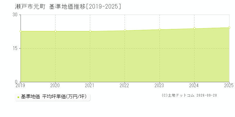 瀬戸市元町の基準地価推移グラフ(坪単価)[2019-2025年]