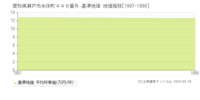 愛知県瀬戸市余床町４４６番外 基準地価 地価推移[1997-1998]