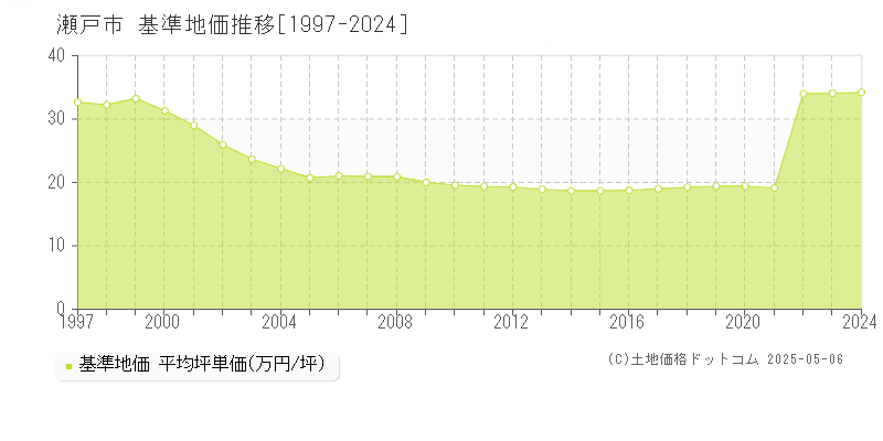 瀬戸市(愛知県)の基準地価推移グラフ(坪単価)[1997-2024年]