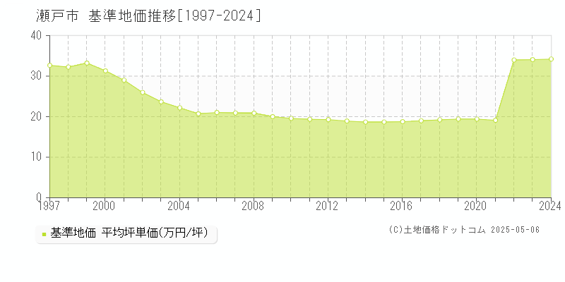 瀬戸市全域の基準地価推移グラフ 