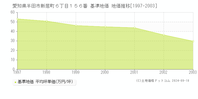 愛知県半田市新居町６丁目１５６番 基準地価 地価推移[1997-2003]