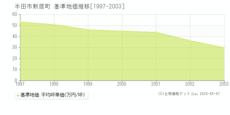 新居町(半田市)の基準地価推移グラフ(坪単価)[1997-2003年]