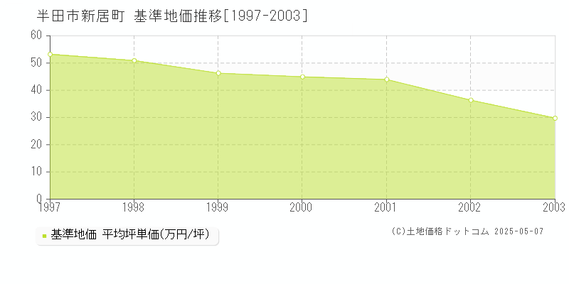 半田市新居町の基準地価推移グラフ 