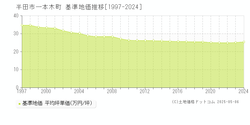 一本木町(半田市)の基準地価推移グラフ(坪単価)[1997-2024年]