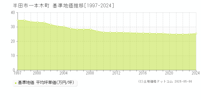 半田市一本木町の基準地価推移グラフ 