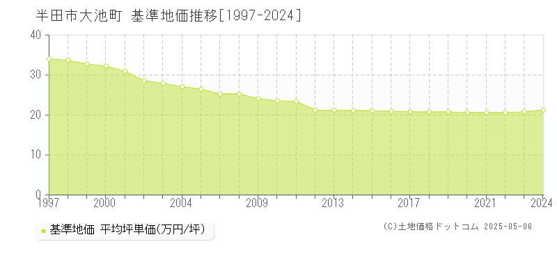 大池町(半田市)の基準地価推移グラフ(坪単価)[1997-2024年]