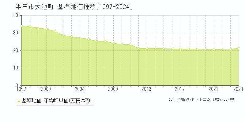 半田市大池町の基準地価推移グラフ 