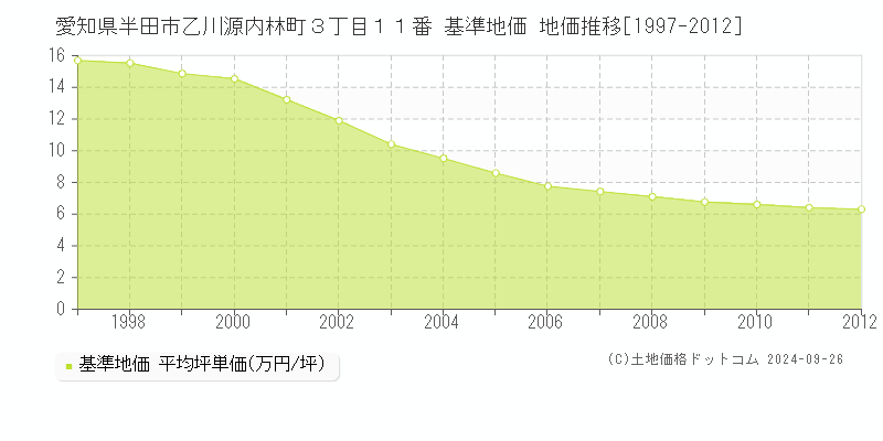 愛知県半田市乙川源内林町３丁目１１番 基準地価 地価推移[1997-2012]