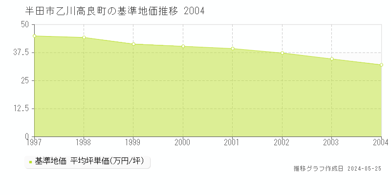 半田市乙川高良町の基準地価推移グラフ 