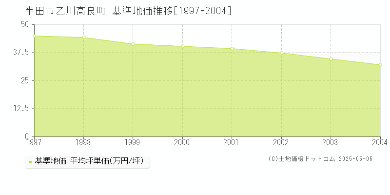 乙川高良町(半田市)の基準地価推移グラフ(坪単価)[1997-2004年]