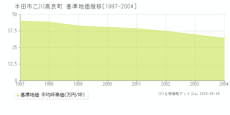 半田市乙川高良町の基準地価推移グラフ 