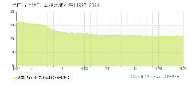 上池町(半田市)の基準地価推移グラフ(坪単価)[1997-2024年]