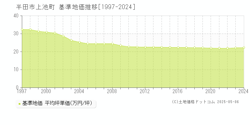 半田市上池町の基準地価推移グラフ 